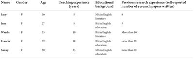 Examining EFL teachers’ changing conceptions of research: A case study of a continuing professional development program in mainland China